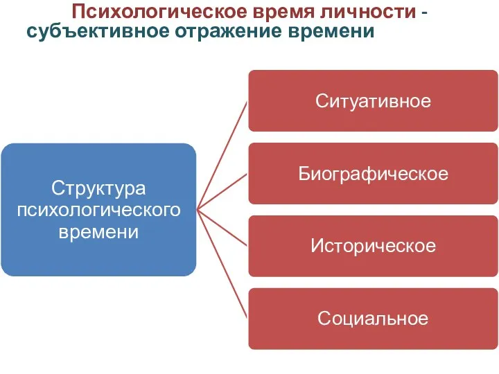 Психологическое время личности - субъективное отражение времени в масштабе значимых событий жизни человека.