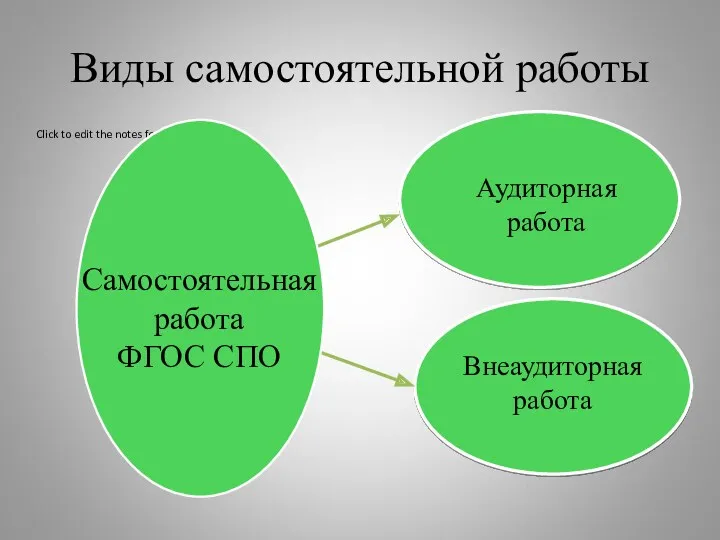 Виды самостоятельной работы Аудиторная работа Внеаудиторная работа Самостоятельная работа ФГОС СПО