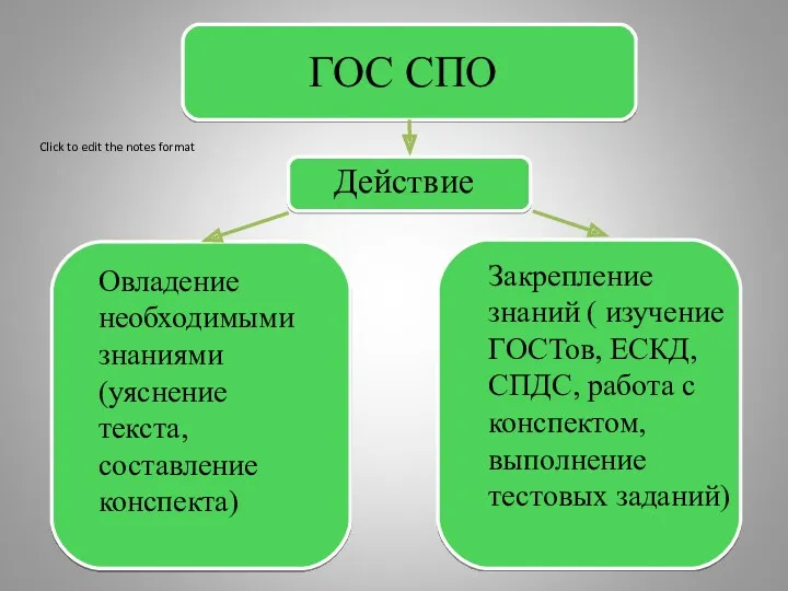 ГОС СПО Действие Овладение необходимыми знаниями (уяснение текста, составление конспекта)