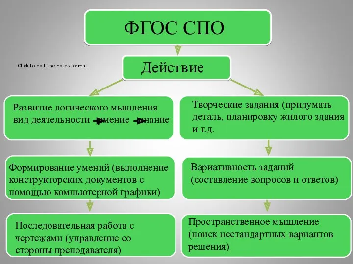 ФГОС СПО Действие Развитие логического мышления вид деятельности умение знание Формирование умений (выполнение