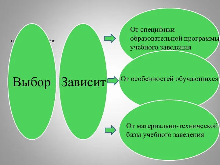 Выбор Зависит От материально-технической базы учебного заведения От особенностей обучающихся От специфики образовательной программы учебного заведения