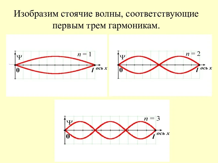 Изобразим стоячие волны, соответствующие первым трем гармоникам.