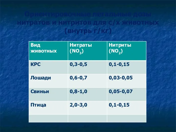 Ориентировочные летальные дозы нитратов и нитритов для с/х животных (внутрь г/кг)