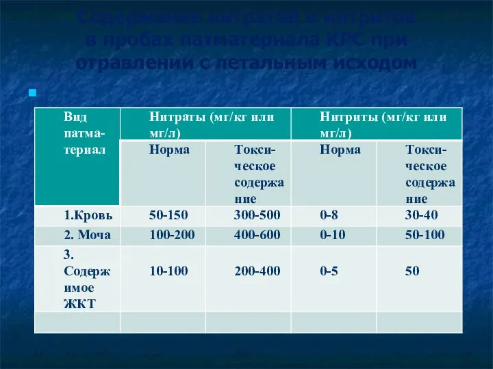 Содержание нитратов и нитритов в пробах патматериала КРС при отравлении с летальным исходом