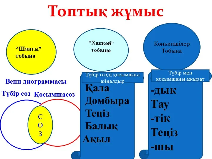 С Ө З Түбір сөз Қосымшасөз “Шаңғы” тобына “Хоккей” тобына