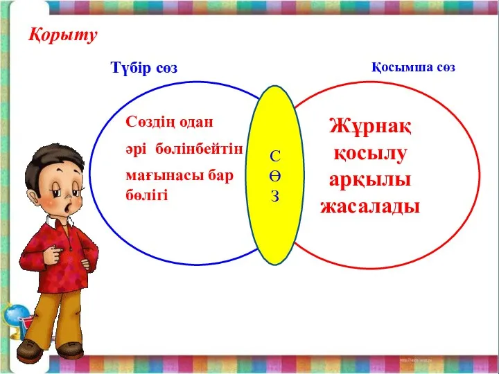 Қорыту Сөздің одан әрі бөлінбейтін мағынасы бар бөлігі Жұрнақ қосылу