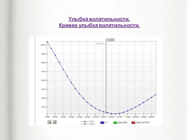 Улыбка волатильности. Кривая улыбка волатильности.