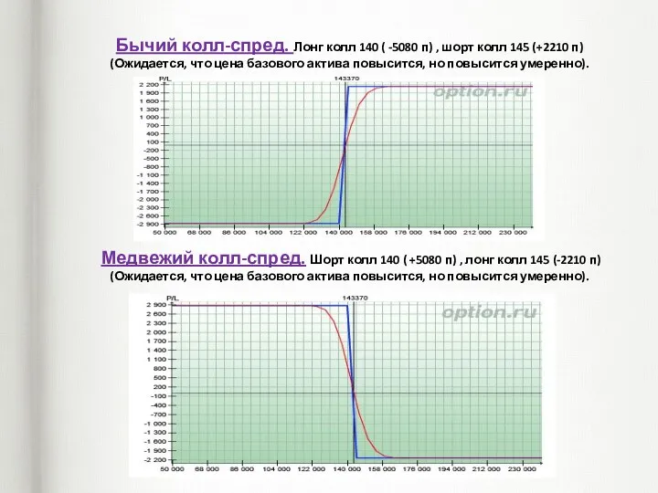 Бычий колл-спред. Лонг колл 140 ( -5080 п) , шорт