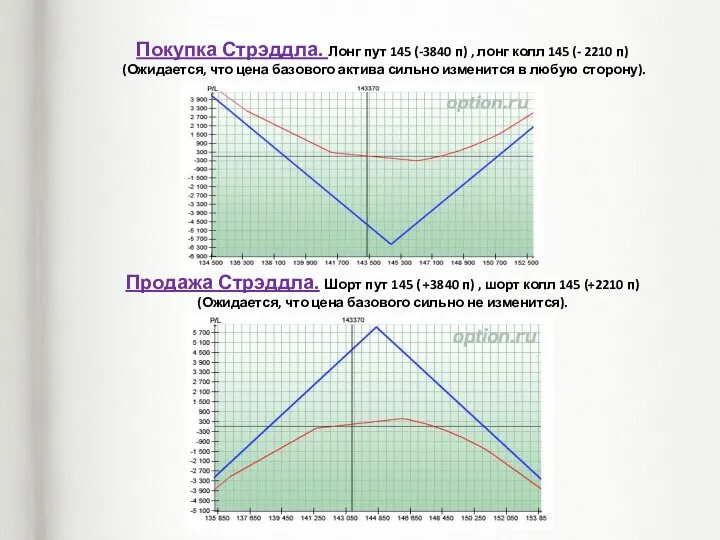 Покупка Стрэддла. Лонг пут 145 (-3840 п) , лонг колл