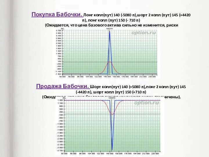 Покупка Бабочки. Лонг колл(пут) 140 (-5080 п),шорт 2 колл (пут)