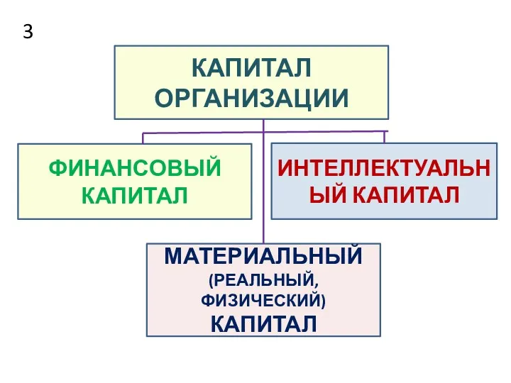 ФИНАНСОВЫЙ КАПИТАЛ МАТЕРИАЛЬНЫЙ (РЕАЛЬНЫЙ, ФИЗИЧЕСКИЙ) КАПИТАЛ ИНТЕЛЛЕКТУАЛЬНЫЙ КАПИТАЛ КАПИТАЛ ОРГАНИЗАЦИИ 3