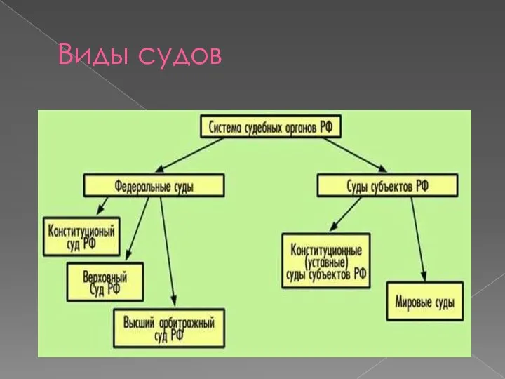 Виды судов