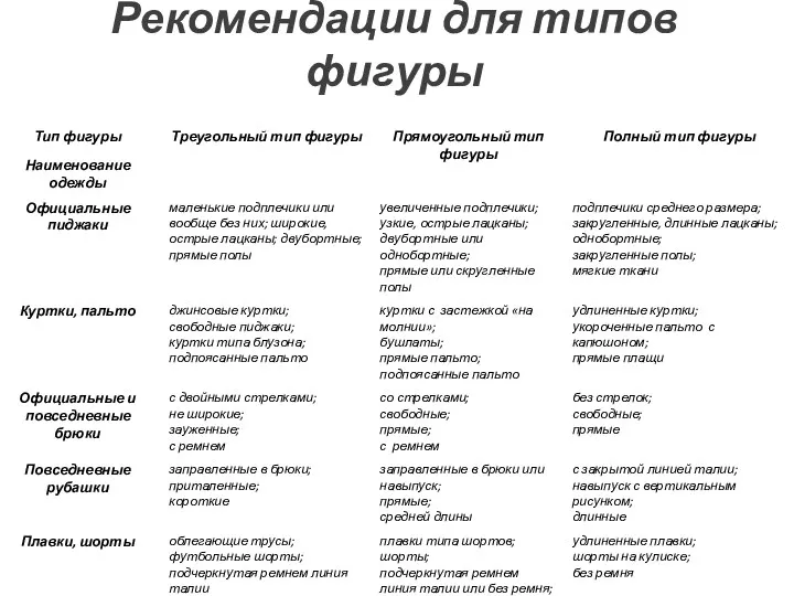 Рекомендации для типов фигуры