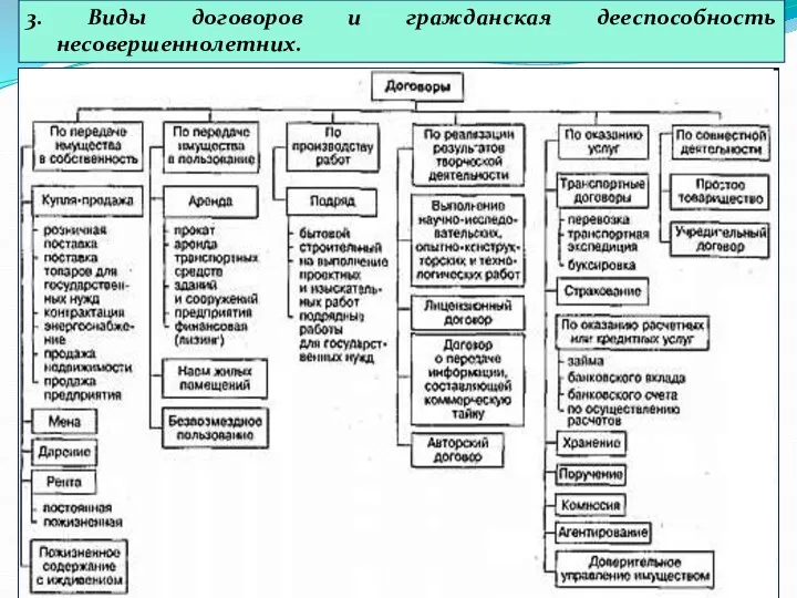 3. Виды договоров и гражданская дееспособность несовершеннолетних.