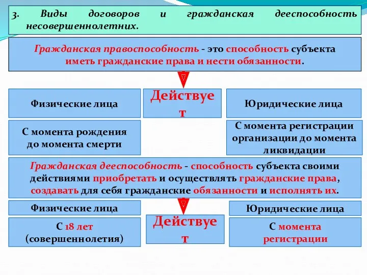 3. Виды договоров и гражданская дееспособность несовершеннолетних. Гражданская правоспособность -