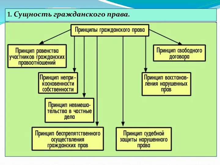 1. Сущность гражданского права.