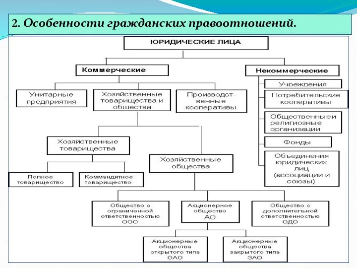 2. Особенности гражданских правоотношений.