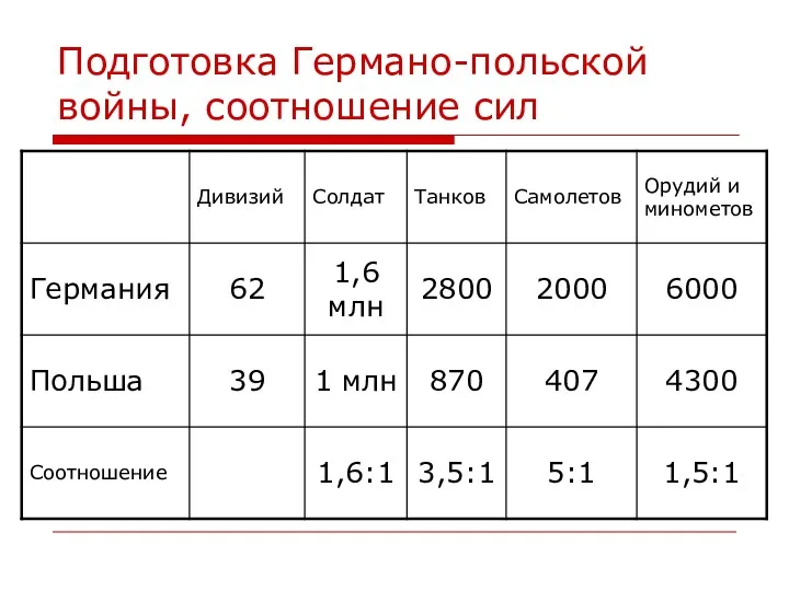 Подготовка Германо-польской войны, соотношение сил