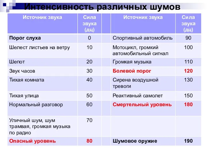 Интенсивность различных шумов