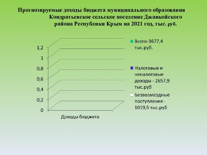 Прогнозируемые доходы бюджета муниципального образования Кондратьевское сельское поселение Джанкойского района