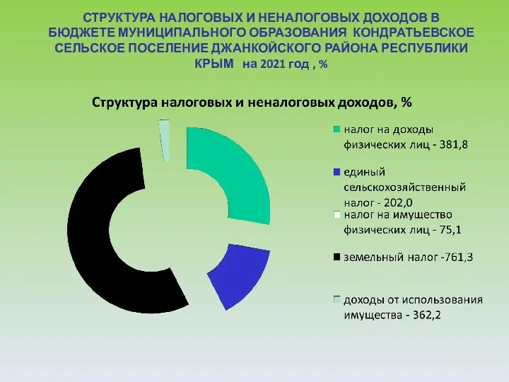 СТРУКТУРА НАЛОГОВЫХ И НЕНАЛОГОВЫХ ДОХОДОВ В БЮДЖЕТЕ МУНИЦИПАЛЬНОГО ОБРАЗОВАНИЯ КОНДРАТЬЕВСКОЕ СЕЛЬСКОЕ ПОСЕЛЕНИЕ ДЖАНКОЙСКОГО