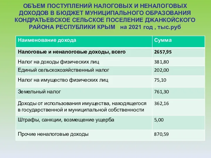 ОБЪЕМ ПОСТУПЛЕНИЙ НАЛОГОВЫХ И НЕНАЛОГОВЫХ ДОХОДОВ В БЮДЖЕТ МУНИЦИПАЛЬНОГО ОБРАЗОВАНИЯ КОНДРАТЬЕВСКОЕ СЕЛЬСКОЕ ПОСЕЛЕНИЕ