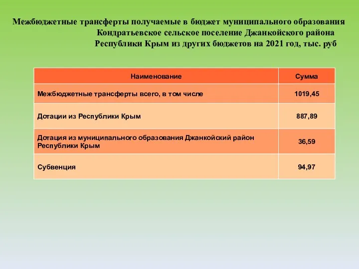 Межбюджетные трансферты получаемые в бюджет муниципального образования Кондратьевское сельское поселение Джанкойского района Республики