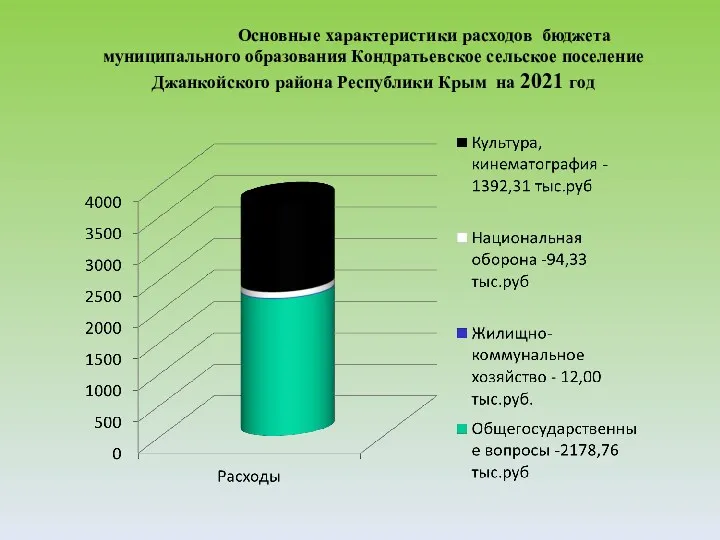 Основные характеристики расходов бюджета муниципального образования Кондратьевское сельское поселение Джанкойского района Республики Крым на 2021 год