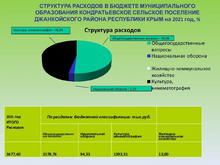 СТРУКТУРА РАСХОДОВ В БЮДЖЕТЕ МУНИЦИПАЛЬНОГО ОБРАЗОВАНИЯ КОНДРАТЬЕВСКОЕ СЕЛЬСКОЕ ПОСЕЛЕНИЕ ДЖАНКОЙСКОГО РАЙОНА РЕСПУБЛИКИ КРЫМ