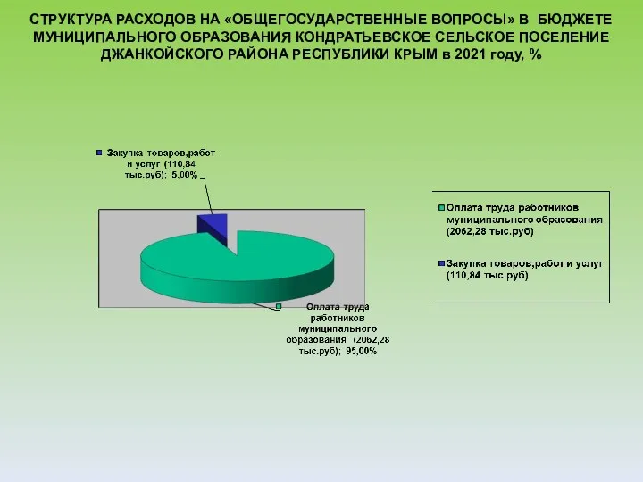 СТРУКТУРА РАСХОДОВ НА «ОБЩЕГОСУДАРСТВЕННЫЕ ВОПРОСЫ» В БЮДЖЕТЕ МУНИЦИПАЛЬНОГО ОБРАЗОВАНИЯ КОНДРАТЬЕВСКОЕ СЕЛЬСКОЕ ПОСЕЛЕНИЕ ДЖАНКОЙСКОГО