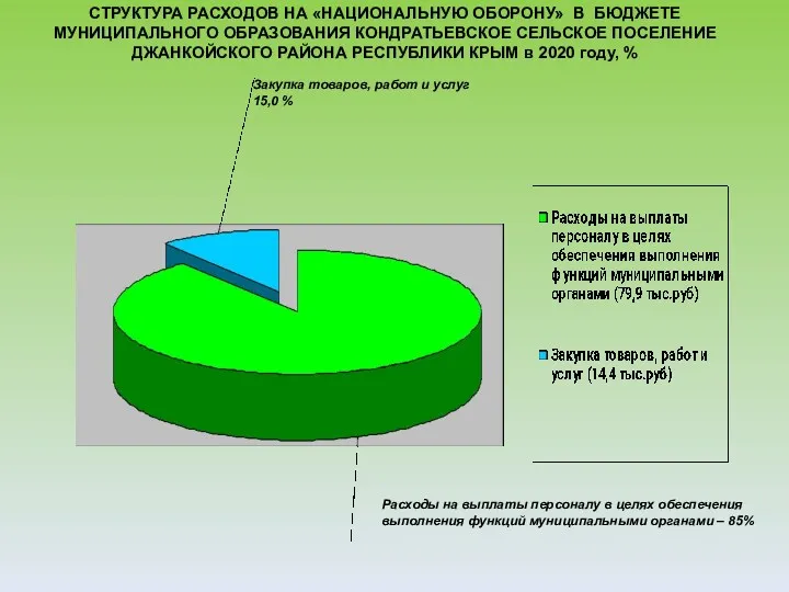 СТРУКТУРА РАСХОДОВ НА «НАЦИОНАЛЬНУЮ ОБОРОНУ» В БЮДЖЕТЕ МУНИЦИПАЛЬНОГО ОБРАЗОВАНИЯ КОНДРАТЬЕВСКОЕ