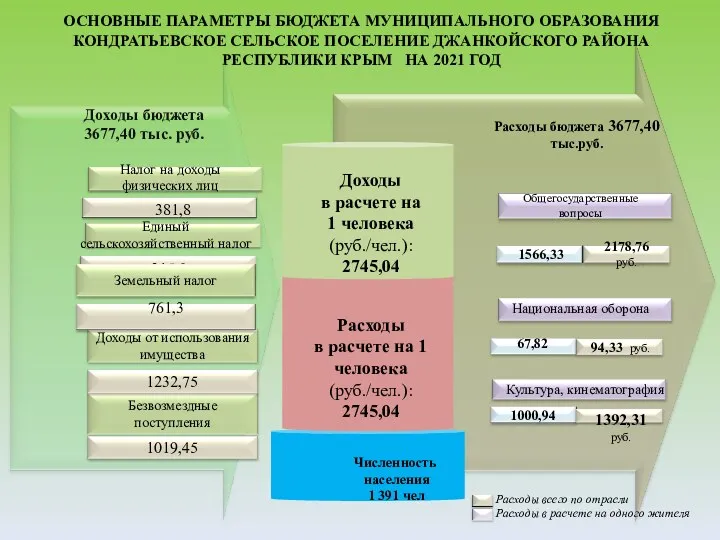 ОСНОВНЫЕ ПАРАМЕТРЫ БЮДЖЕТА МУНИЦИПАЛЬНОГО ОБРАЗОВАНИЯ КОНДРАТЬЕВСКОЕ СЕЛЬСКОЕ ПОСЕЛЕНИЕ ДЖАНКОЙСКОГО РАЙОНА РЕСПУБЛИКИ КРЫМ НА 2021 ГОД