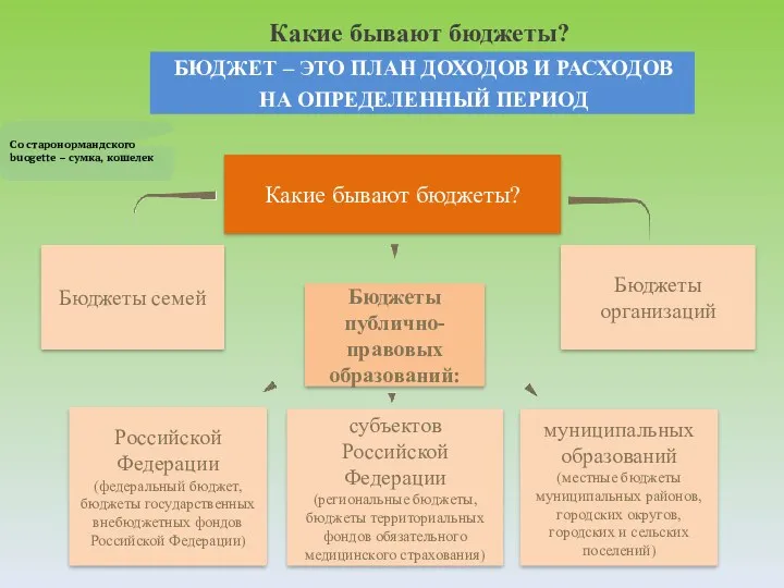 Какие бывают бюджеты? Бюджеты семей Бюджеты публично-правовых образований: Бюджеты организаций БЮДЖЕТ – ЭТО