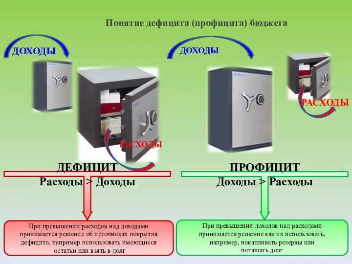 ДОХОДЫ РАСХОДЫ ДОХОДЫ РАСХОДЫ ДЕФИЦИТ Расходы > Доходы ПРОФИЦИТ Доходы > Расходы При