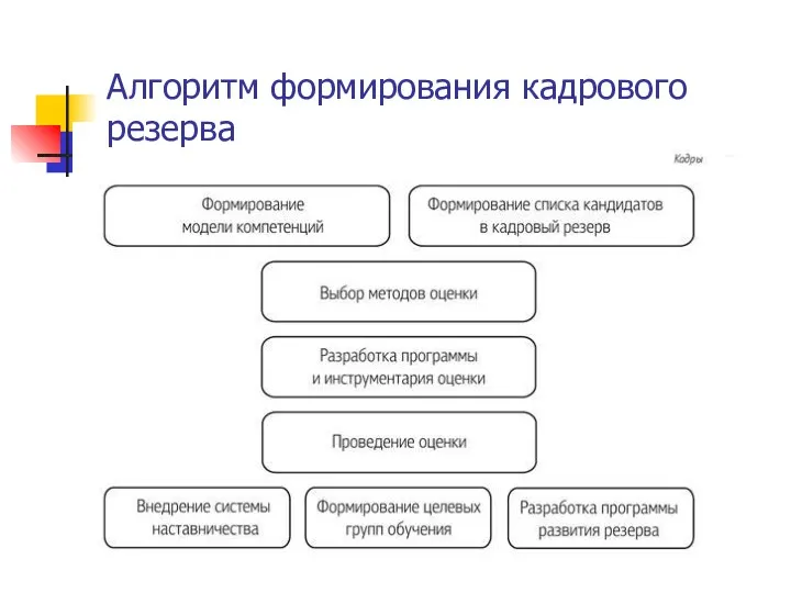 Алгоритм формирования кадрового резерва