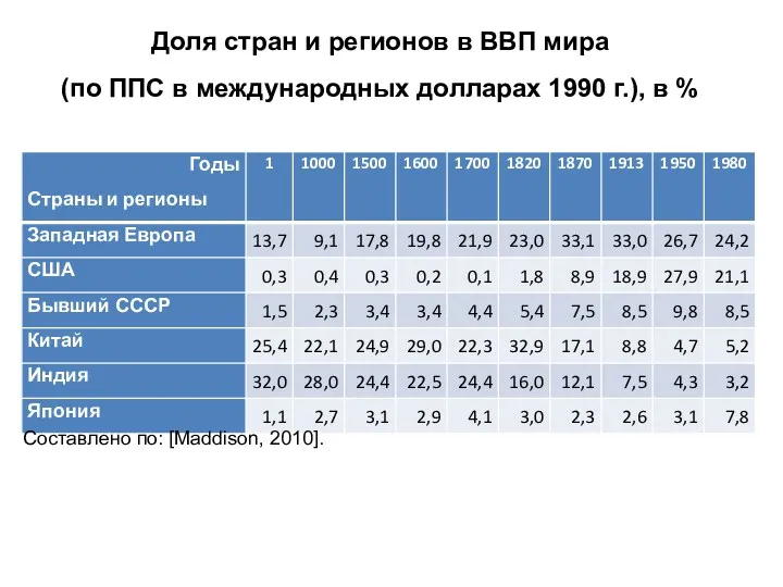 Доля стран и регионов в ВВП мира (по ППС в