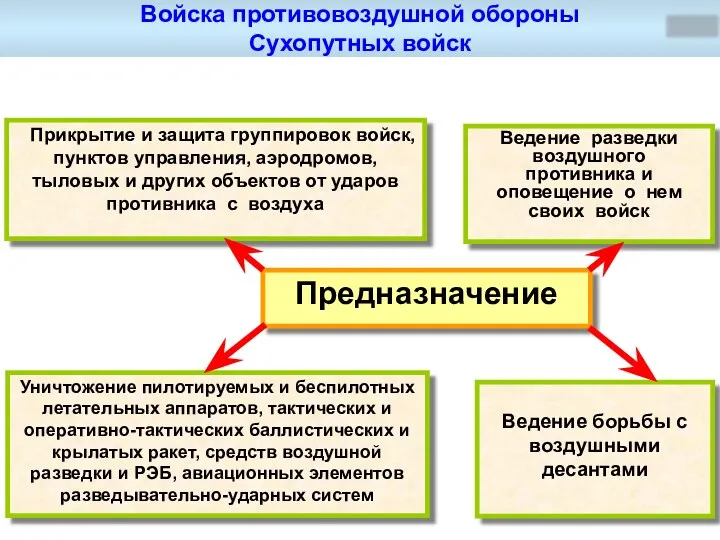 Войска противовоздушной обороны Сухопутных войск Предназначение Прикрытие и защита группировок