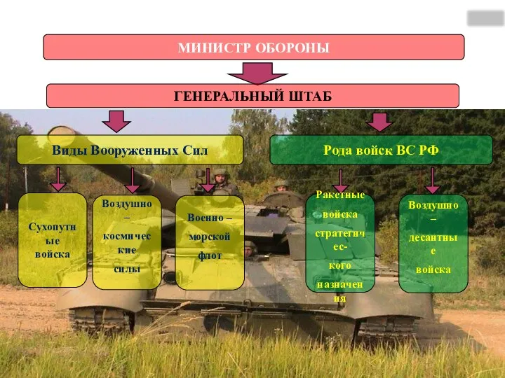 МИНИСТР ОБОРОНЫ ГЕНЕРАЛЬНЫЙ ШТАБ Виды Вооруженных Сил Рода войск ВС