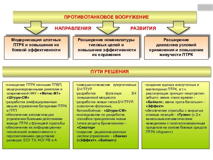 ПУТИ РЕШЕНИЯ оснащение ПТРК ночными ТПВП, модернизированными ракетами и современной