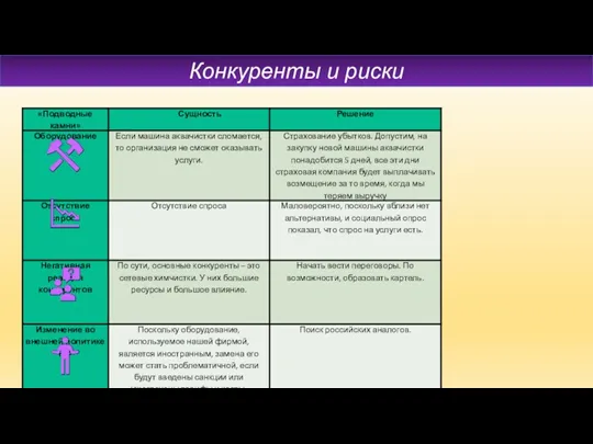 Конкуренция и риски Конкуренты и риски