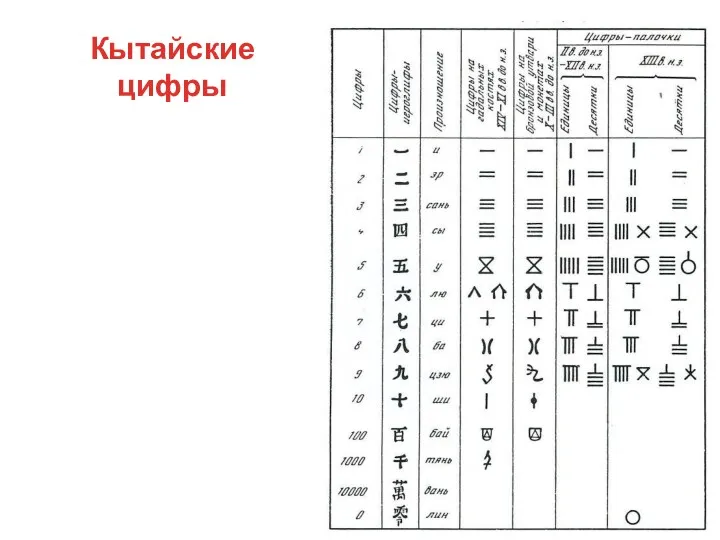 Кытайские цифры