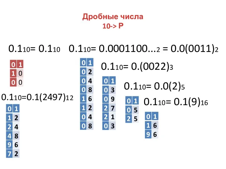 Дробные числа 10-> Р 0.110= 0.110 0.110= 0.0001100...2 = 0.0(0011)2