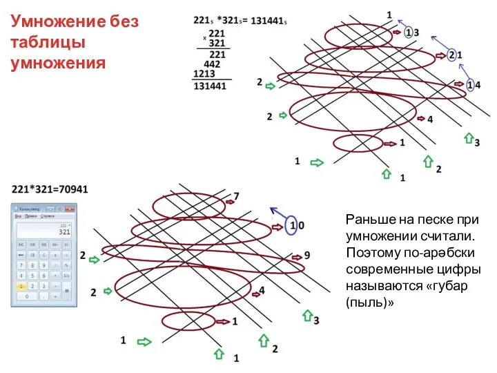 Умножение без таблицы умножения Раньше на песке при умножении считали.