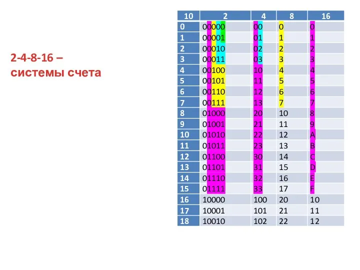 2-4-8-16 – системы счета