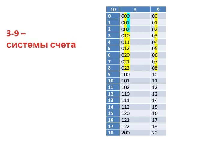 3-9 – системы счета