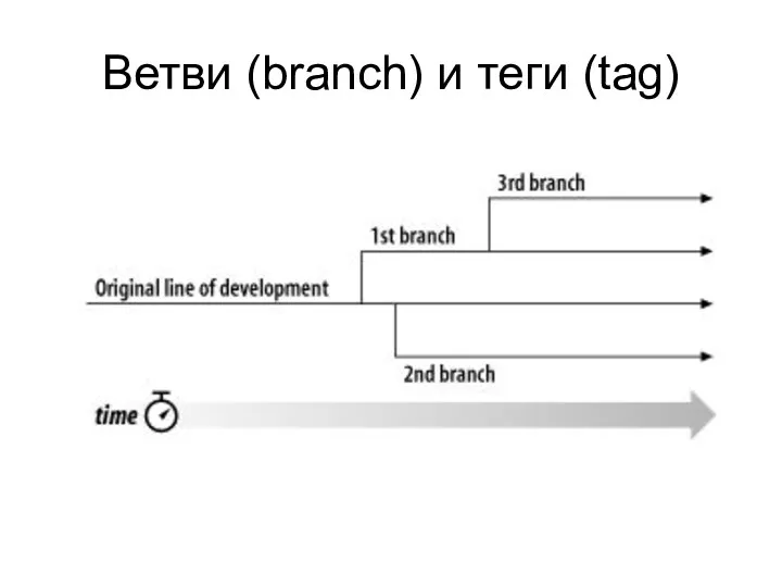 Ветви (branch) и теги (tag)‏