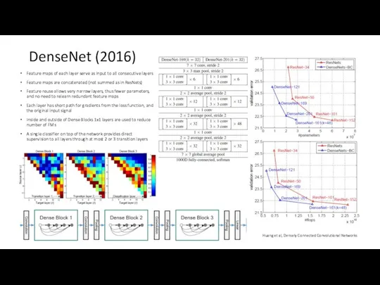 DenseNet (2016) Feature maps of each layer serve as input to all consecutive