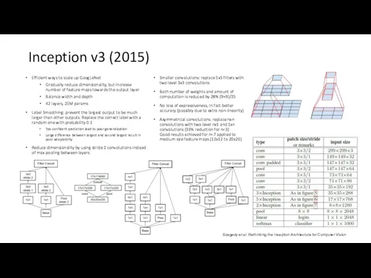 Inception v3 (2015) Efficient ways to scale up GoogLeNet Gradually reduce dimensionality, but