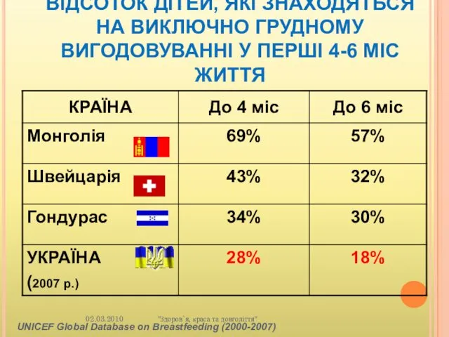 ВІДСОТОК ДІТЕЙ, ЯКІ ЗНАХОДЯТЬСЯ НА ВИКЛЮЧНО ГРУДНОМУ ВИГОДОВУВАННІ У ПЕРШІ