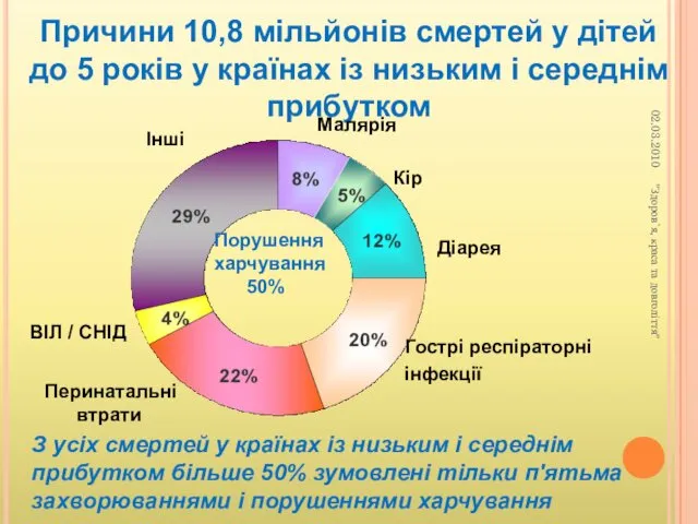 Причини 10,8 мільйонів смертей у дітей до 5 років у